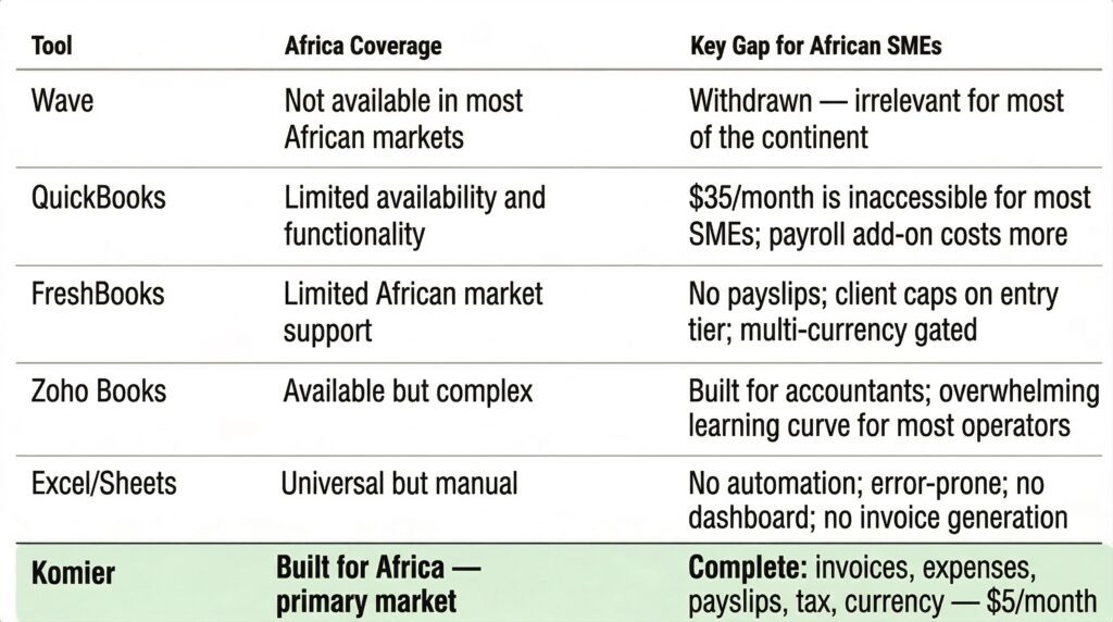 komier financial tool african smes businesses