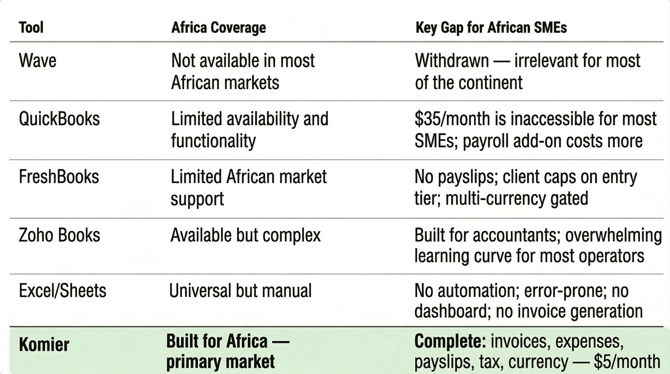 komier financial tool african smes businesses