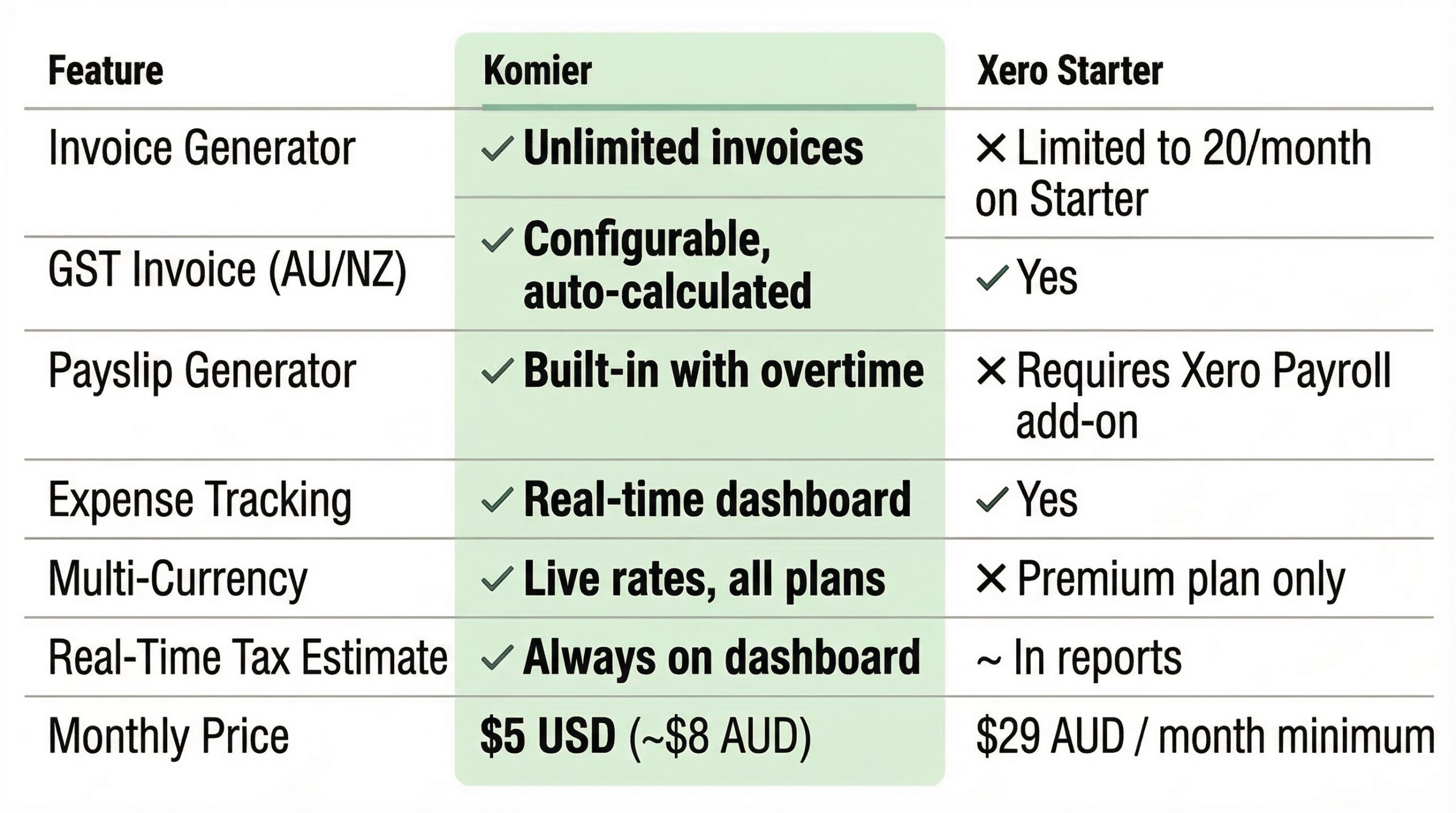 komier financial tool australia new zealand freelancers smes businesses