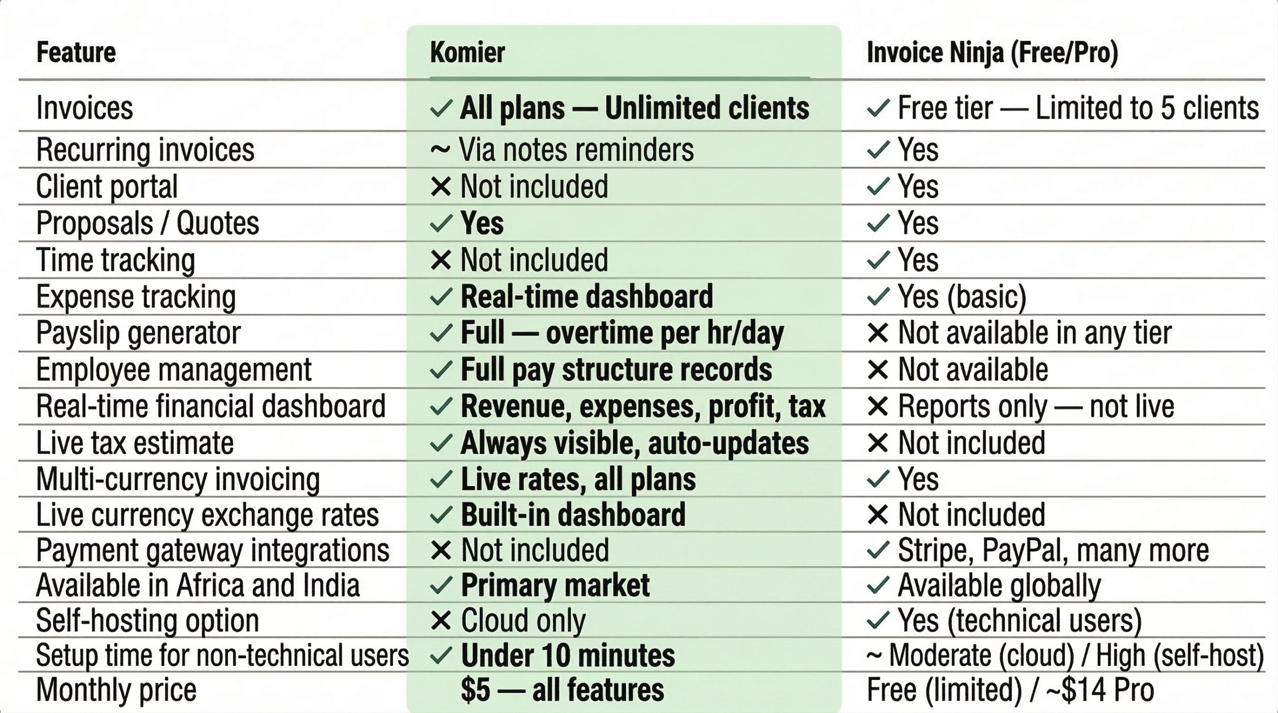 komier invoice ninja online generator comparison