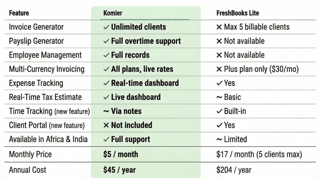 komier freshbooks accounting generator comparison