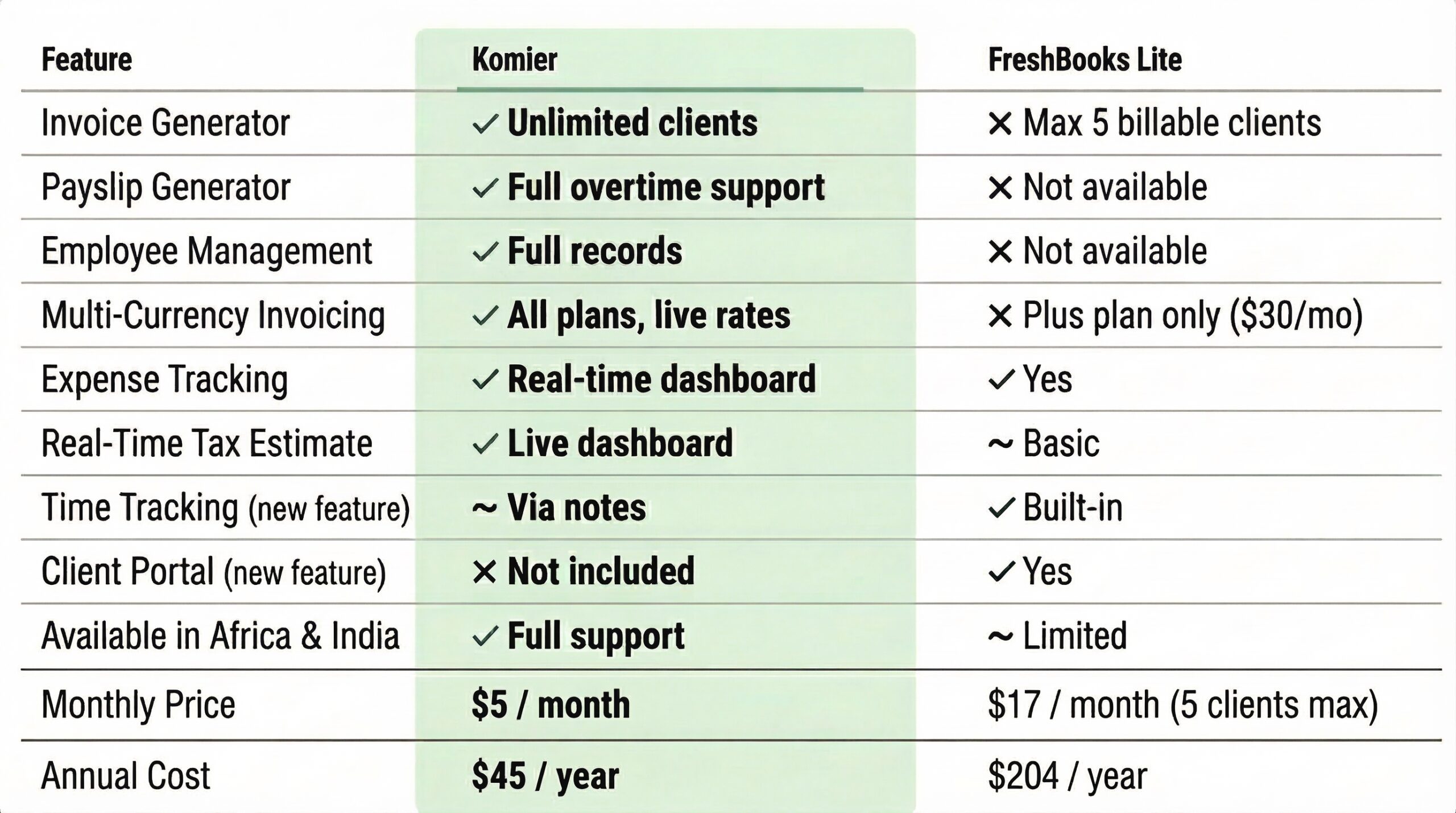 komier freshbooks accounting generator comparison
