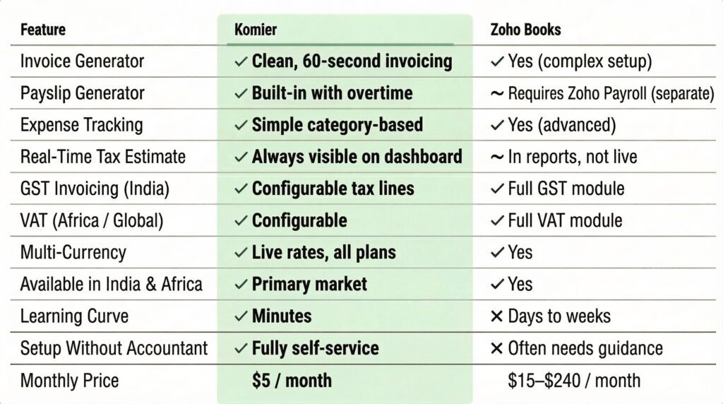 komier zoho books accounting generator comparison