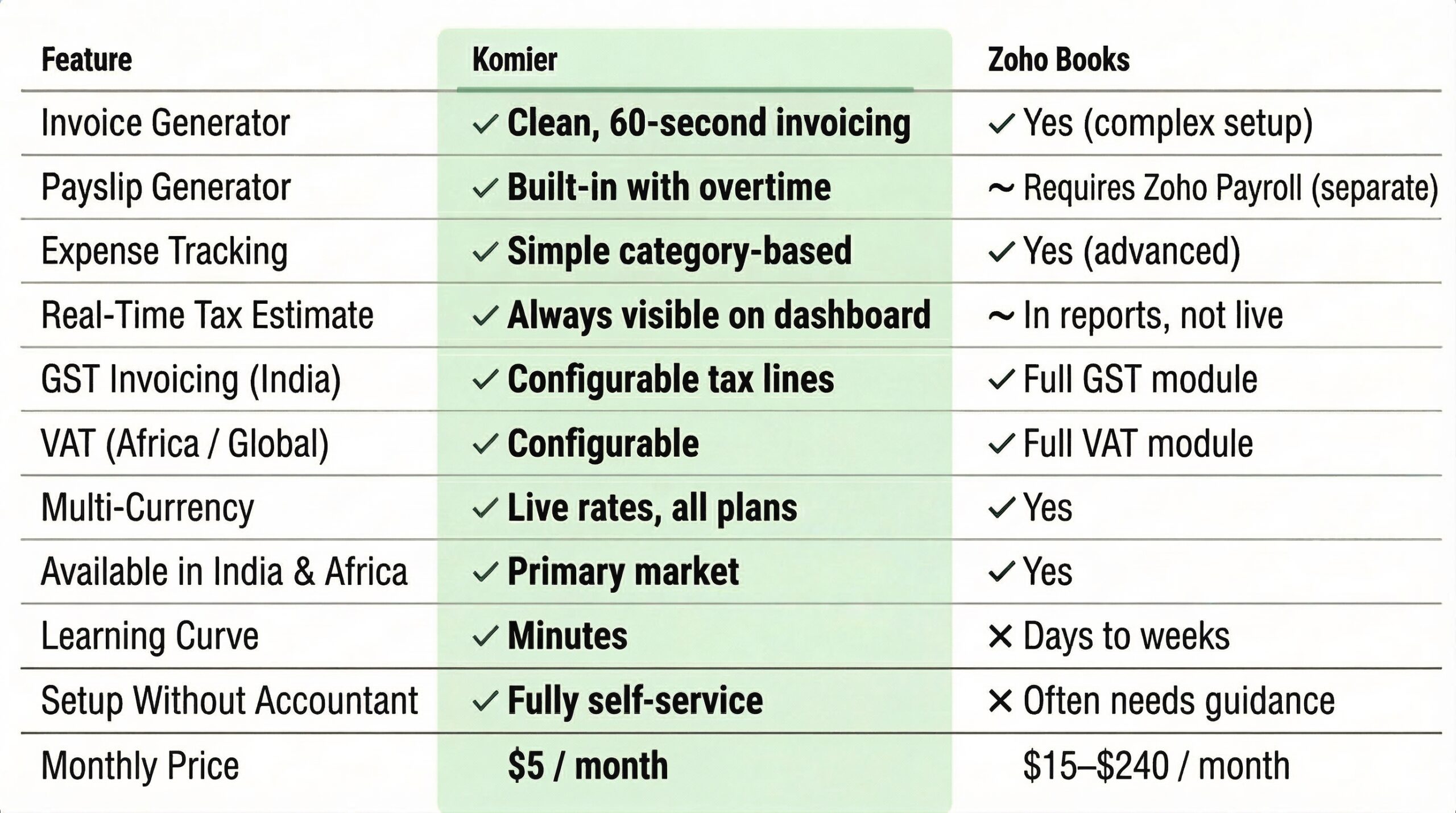 komier zoho books accounting generator comparison